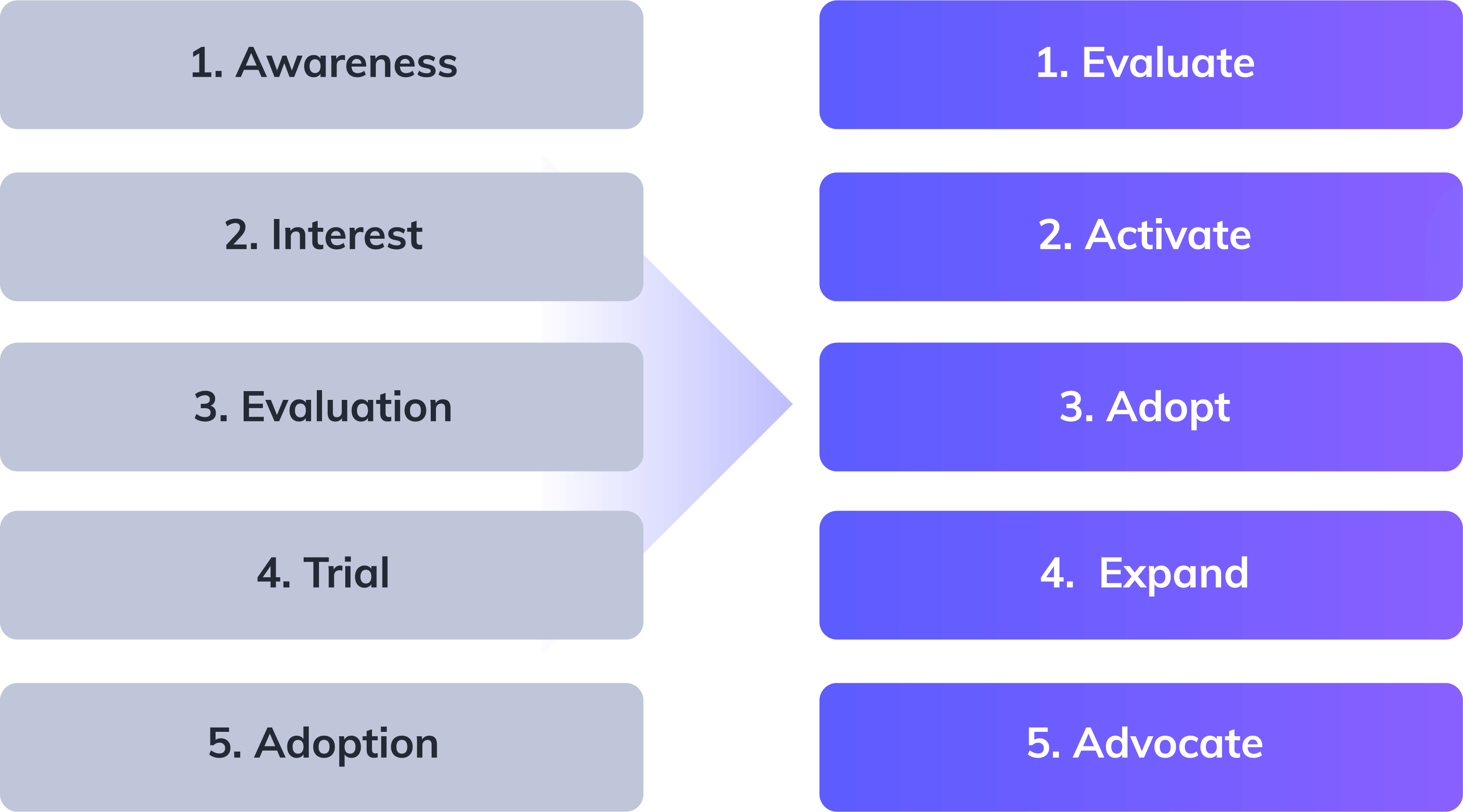 Chart of progression through the 5 product-led growth stages