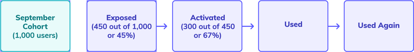 flow chart demonstrating activation