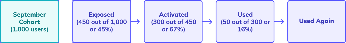 flow chart demonstrating usage