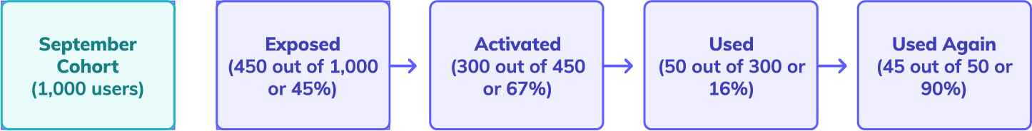 flow chart demonstrating repeated usage