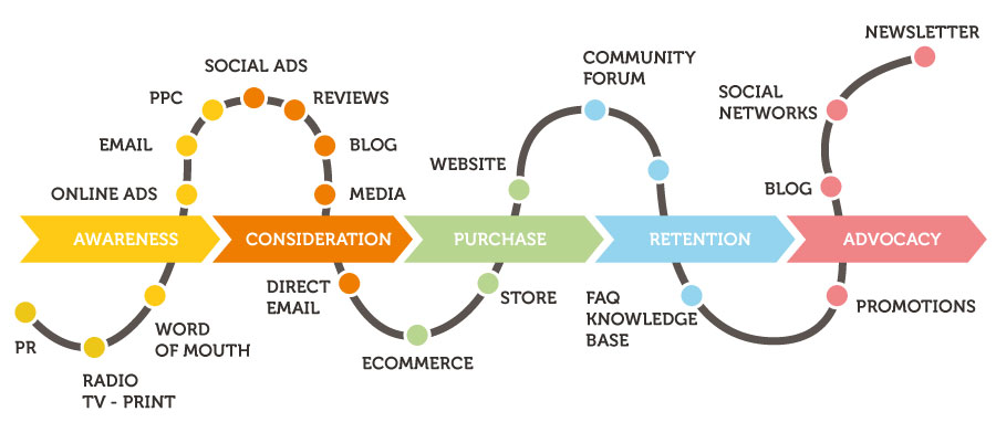 the diagram of the path of a customer journey from awareness to advocacy
