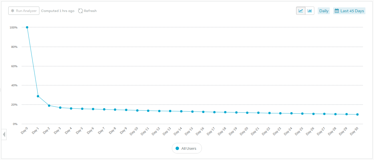 a graph of a retention curve, showing a large amount of people initally dropping off
