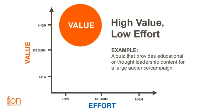 a graph with the axes of value and effort, showing the placement of high value, low effort