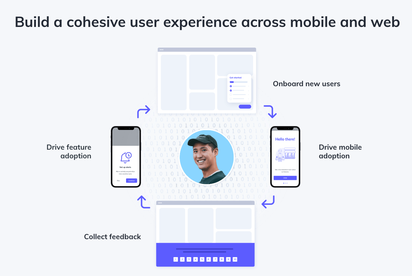 How to build a cohesive user experience across mobile and web diagram