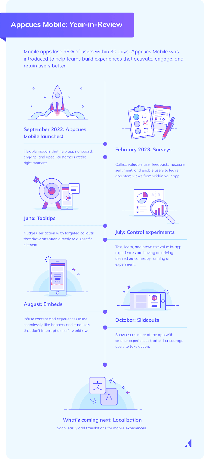 Appcues mobile infographic: a year in review of all of our features