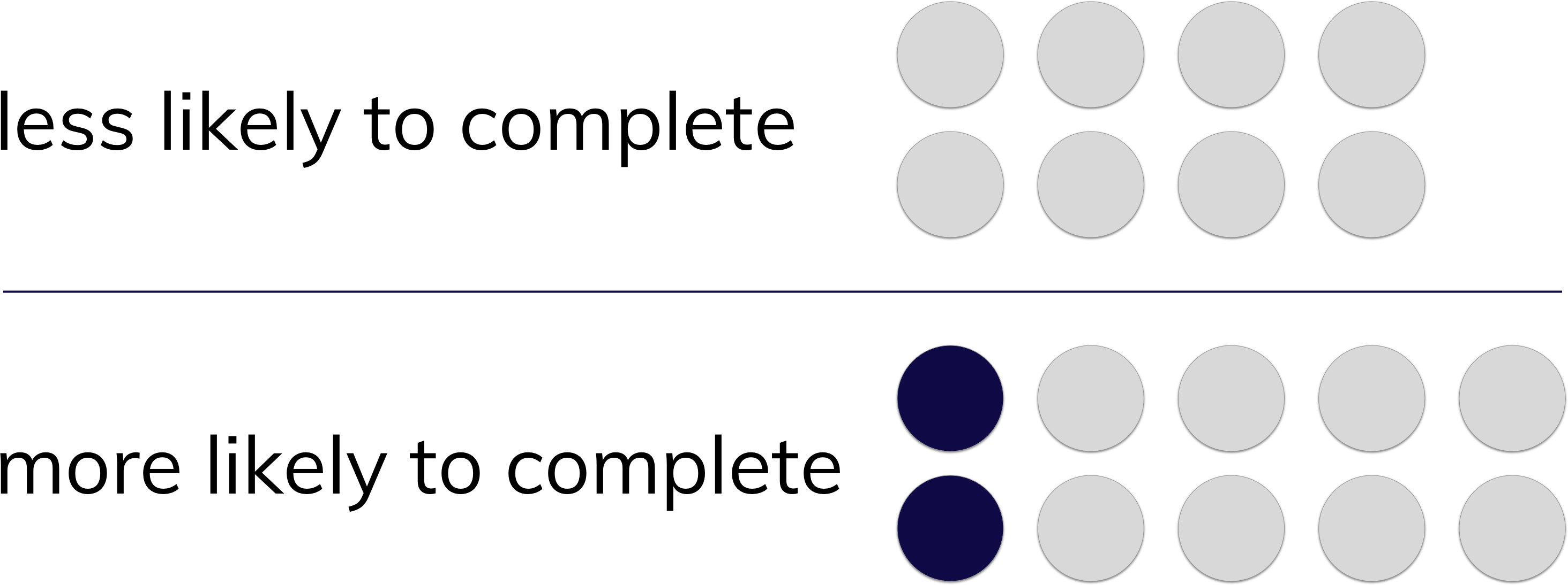 An image showing that folks were less likely to complete blank checklists and more likely to complete checklists that had already been started. 