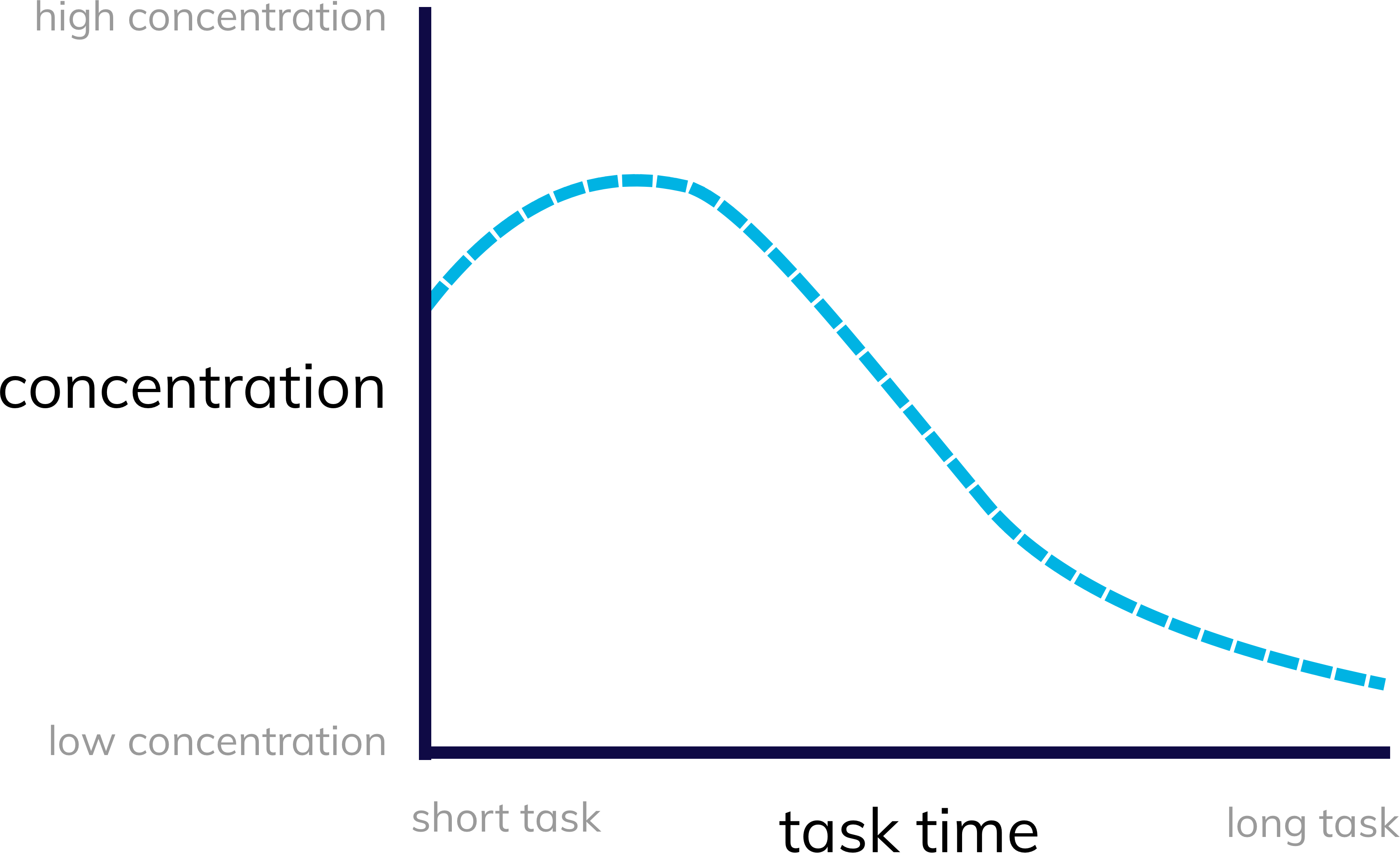 A graph of concentration over task time that shows higher concentration for shorter task times. 