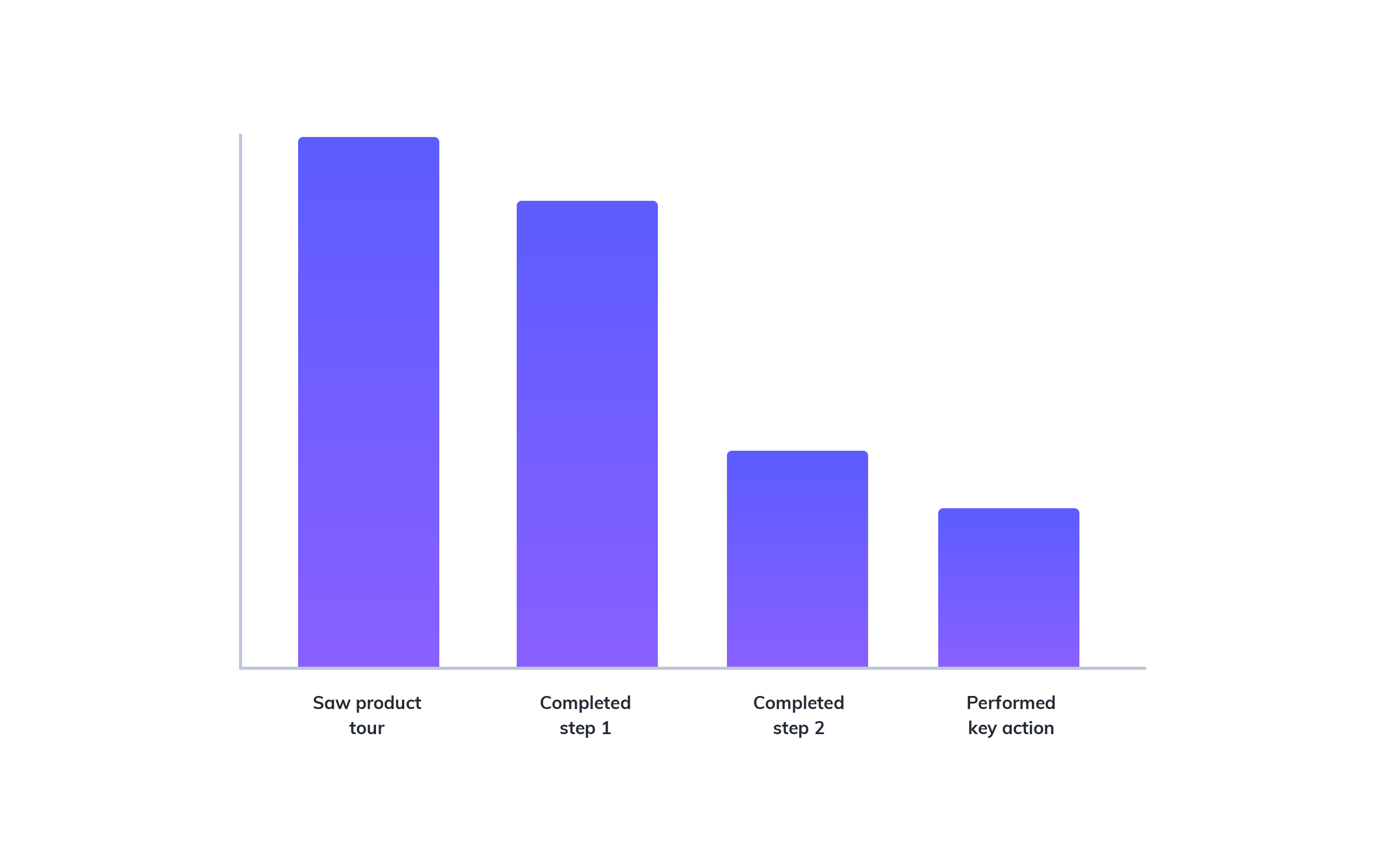 this is a bar graph showing the analytics result of an example product tour in which users abandon the product tour flow after completing the first step