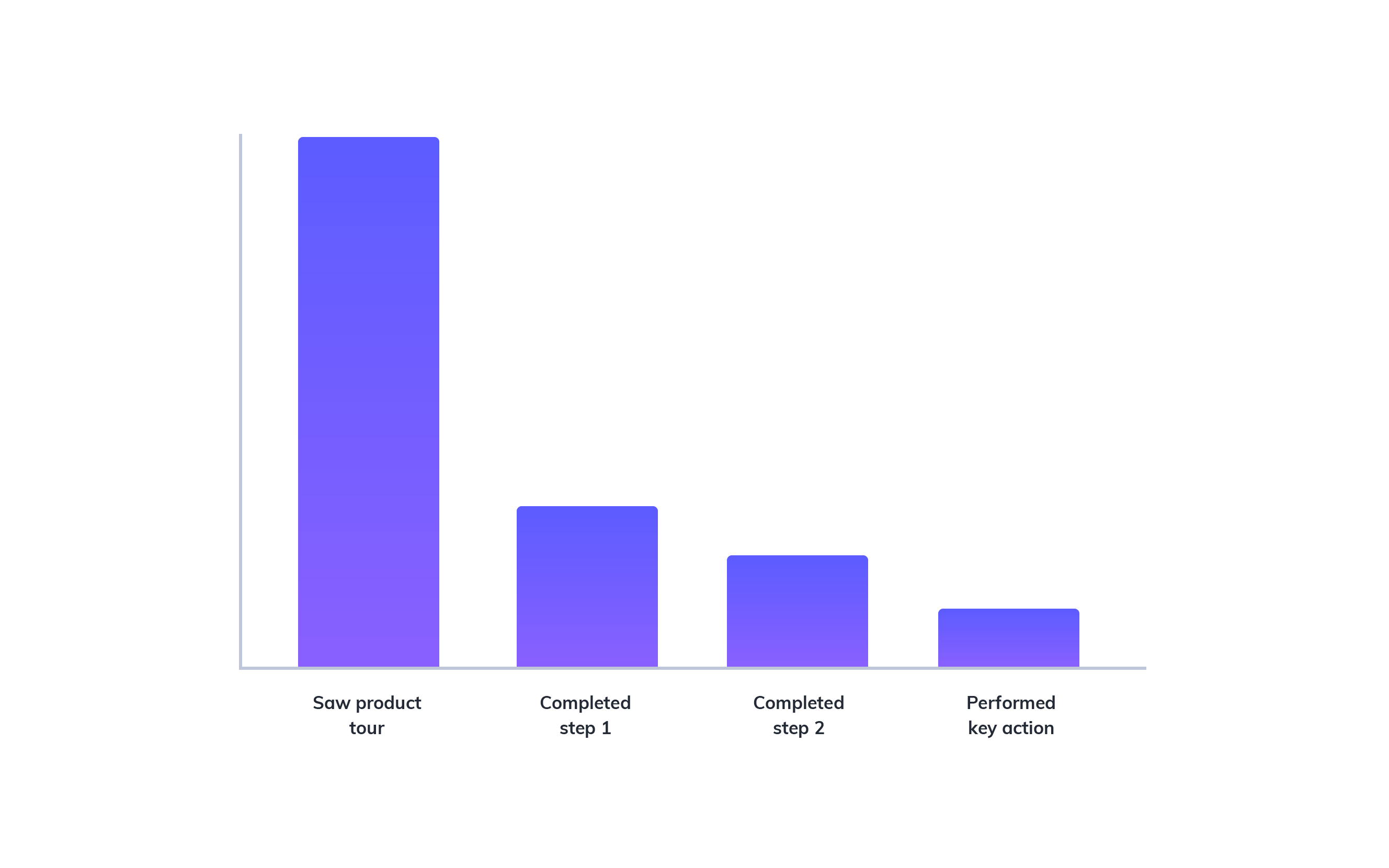 this is a bar graph showing the analytics result of an example product tour in which users abandon the product tour flow after seeing the first prompt