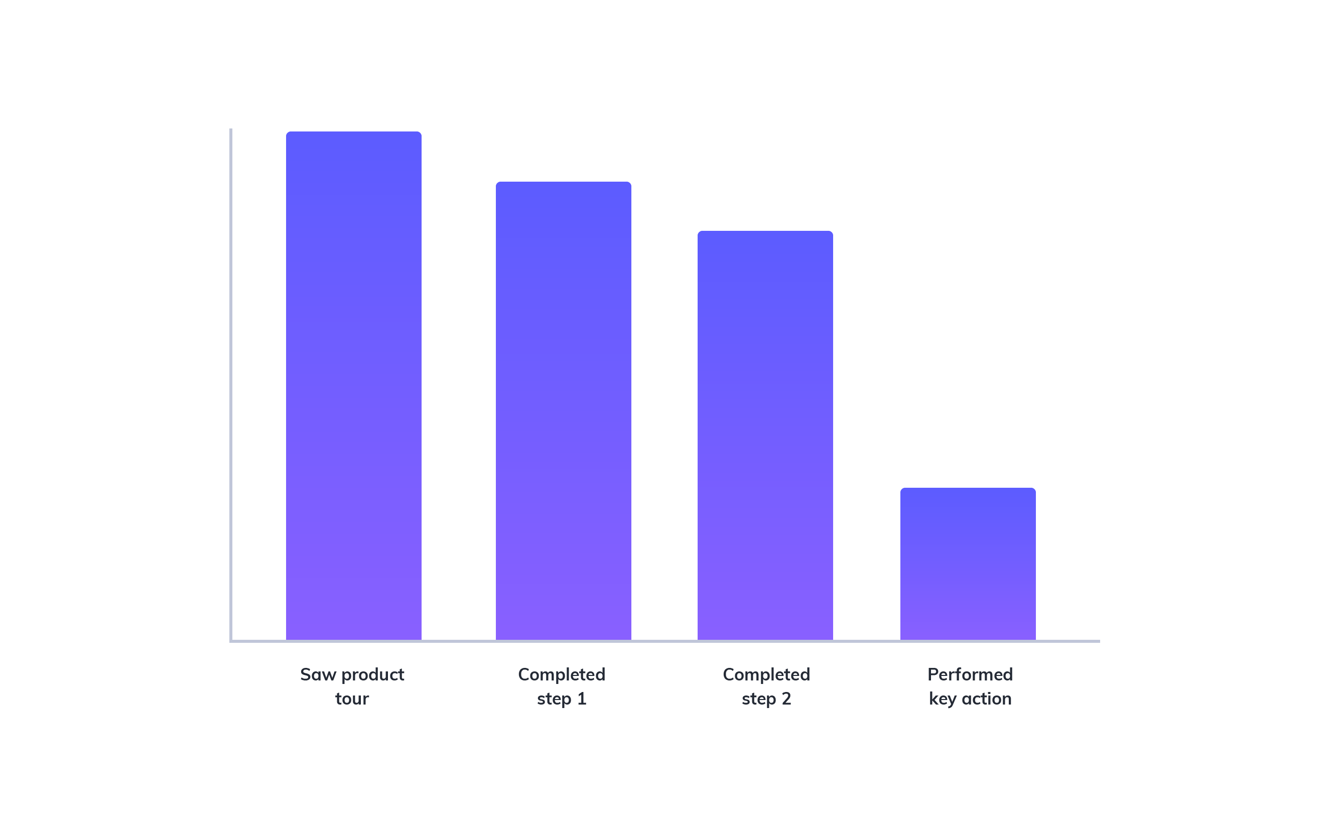 this is a bar graph showing the analytics result of an example product tour in which users abandon the product tour flow after completing the second step