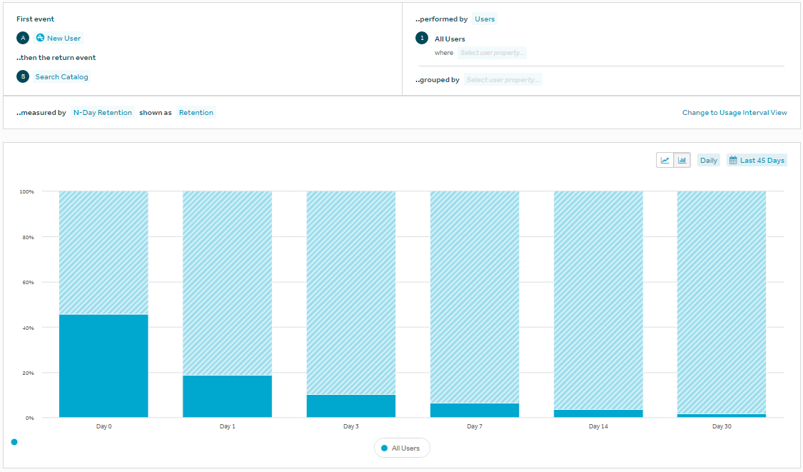 A sample of a retention graph from Amplitude showing a decrease in users over time