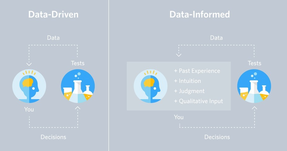 An illustration showing the difference between being data-driven and data-informed. The benefits of being data-informed are that you also include your past experiences, intuition, judgement, and qualitative input