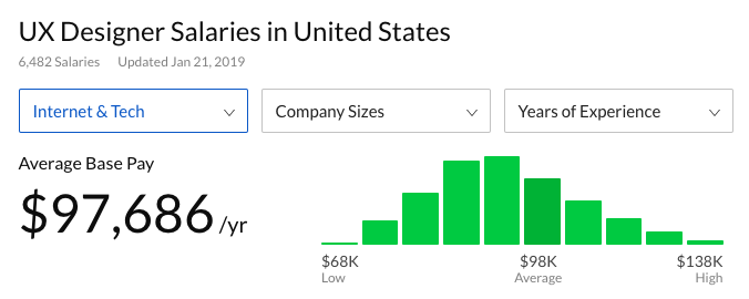 This is a glassdoor salary search result for ux designer salaries in the united states. This is a screenshot showing ux designer salaries to help calculate the cost of building user onboarding experiences in house.