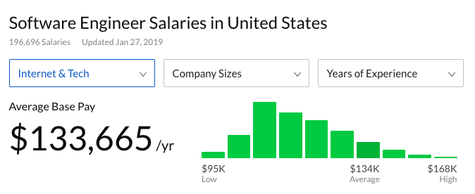 This is a glassdoor salary search result for software engineer salaries in the united states. This is a screenshot showing software engineer salaries to help calculate the cost of building user onboarding experiences in house.