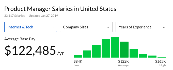 This is a glassdoor salary search result for product manager salaries in the united states. This is a screenshot showing product manager salaries to help calculate the cost of building user onboarding experiences in house.