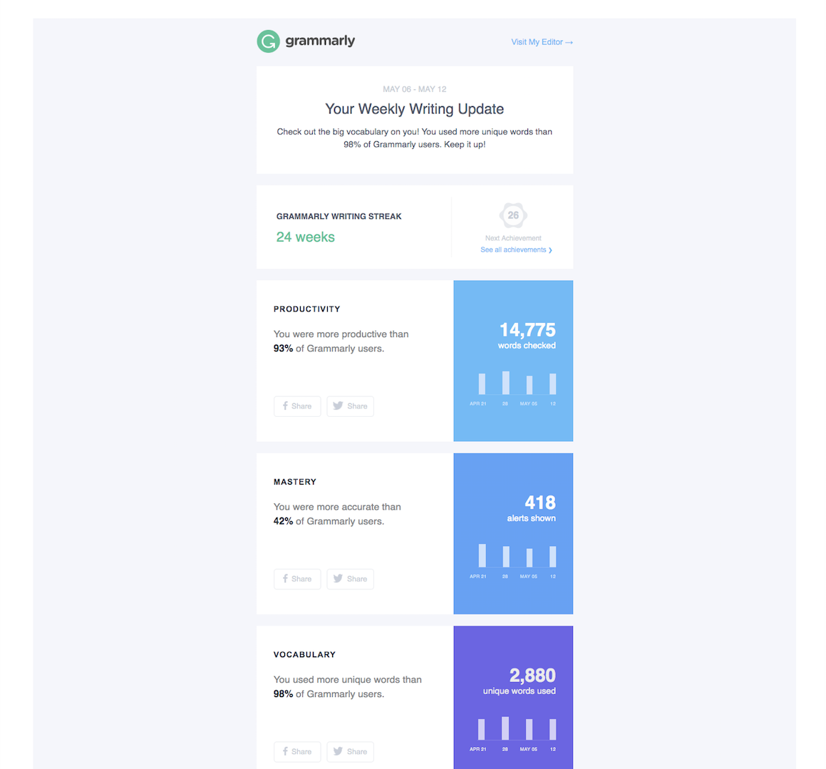 grammarly weekly re-engagement email progress report retention strategy