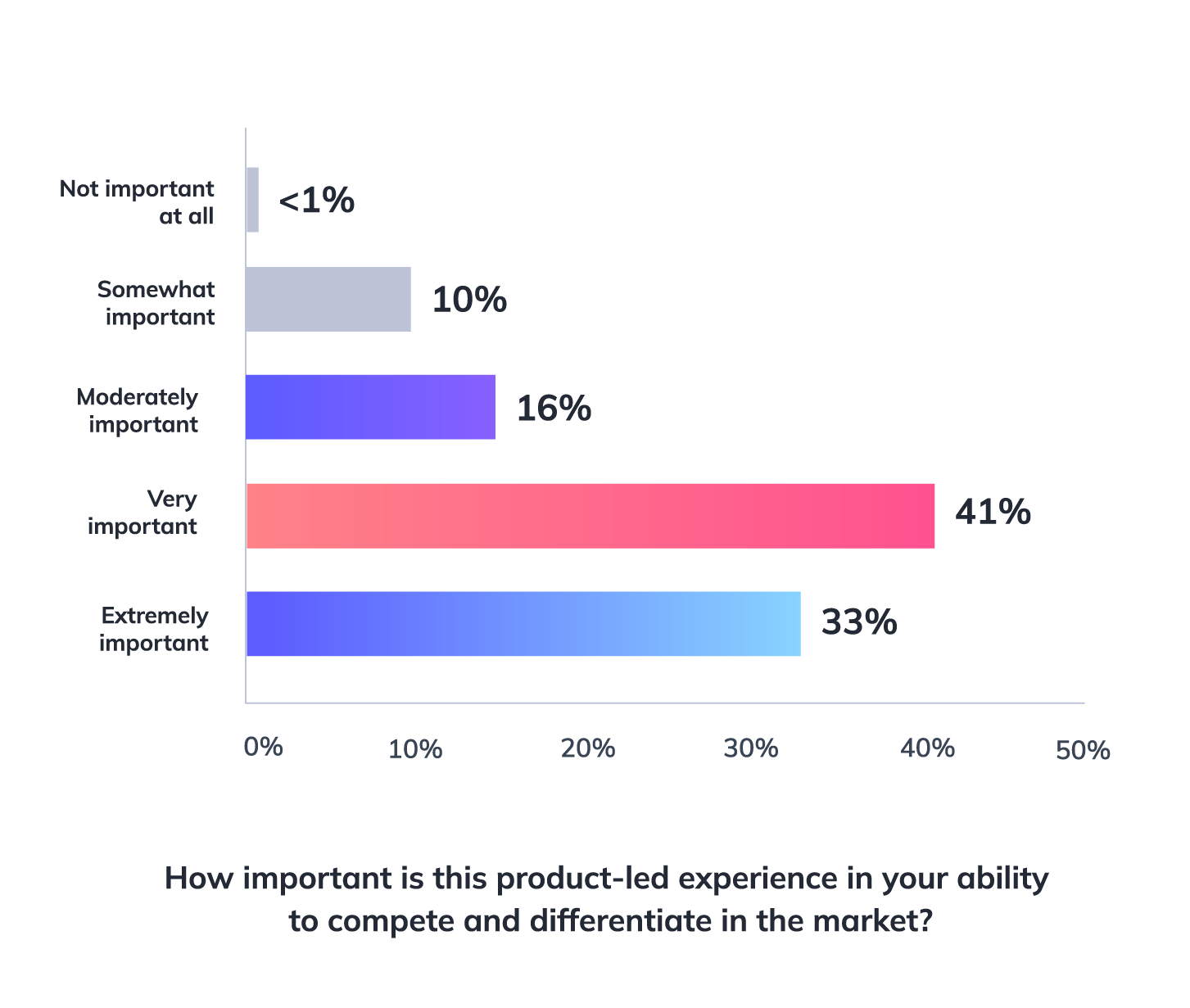 Chart from Appcues 2023 Product-Led Experience Report showing off how important product-led experiences are to competing and differentiating