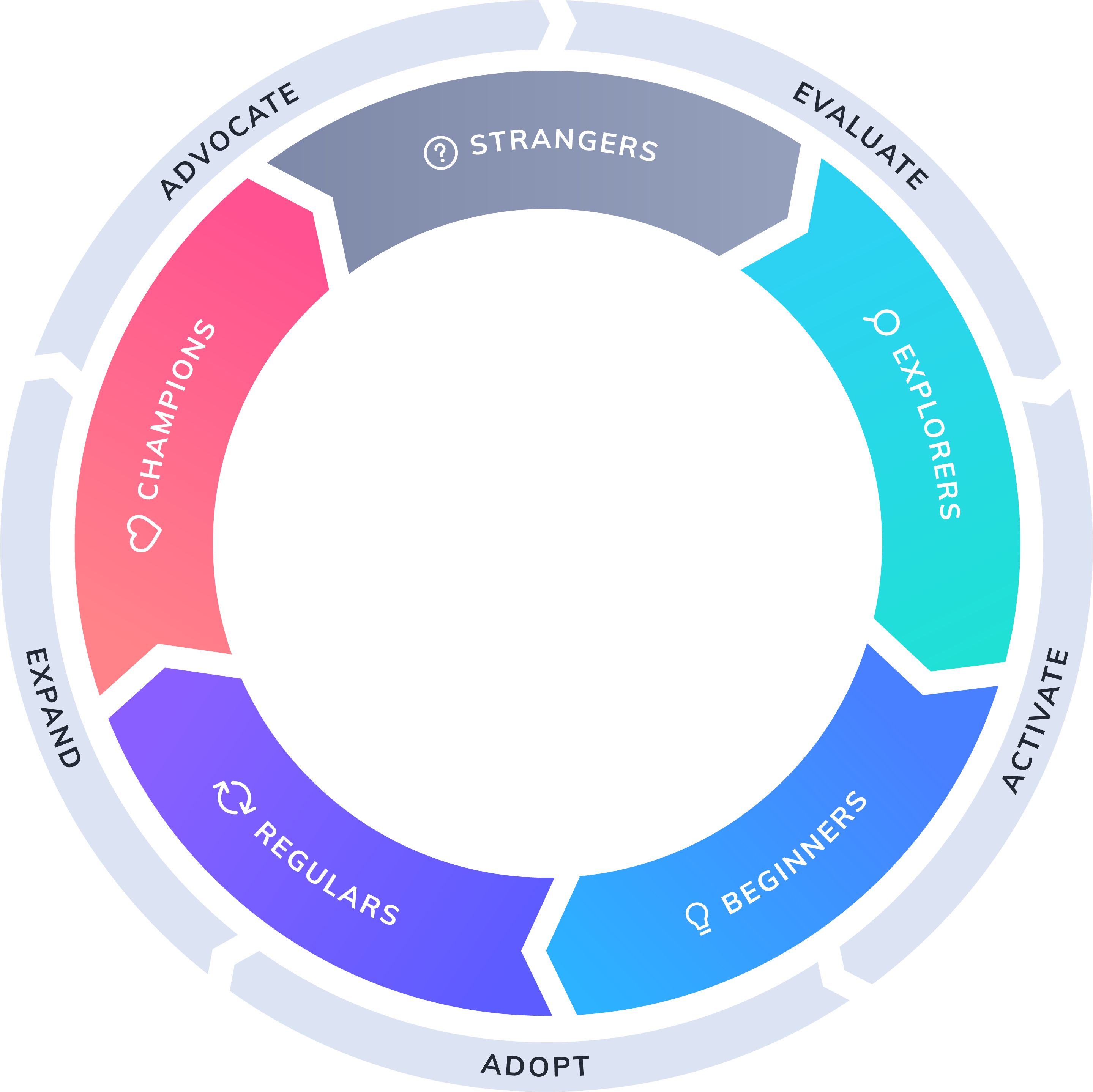 product-led growth flywheel