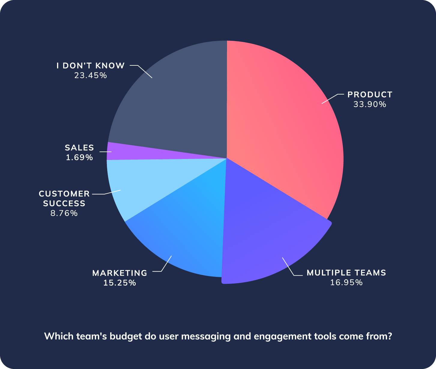 Appcues 2023 Product-Led Experience Report: Team budgeting pie chart