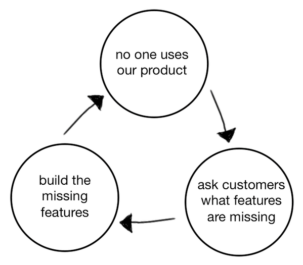 This is a diagram of the product death cycle which shows three circles with arrows between them in a closed loop. The circles read "no one uses our product  "ask customers what features are missing" "build the missing features"