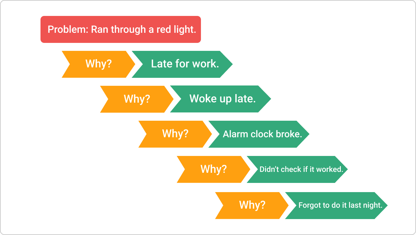 simple 5 whys root cause analysis example kanban