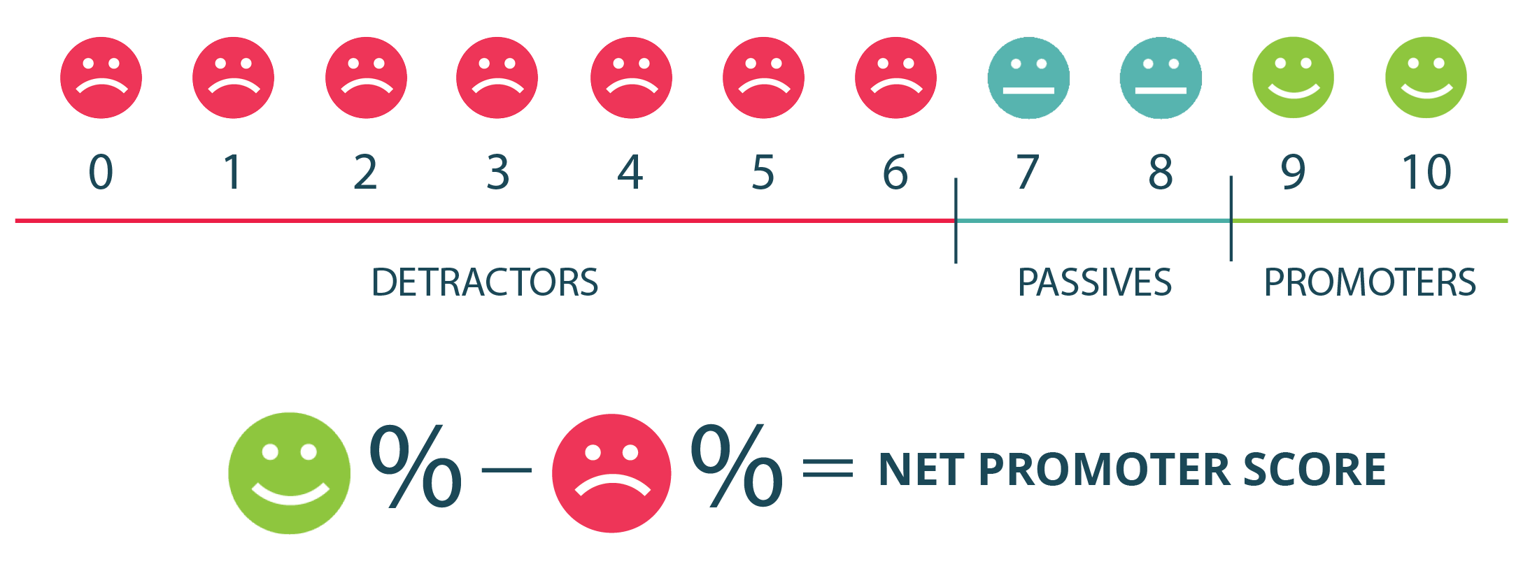 nps score detractors passives promoters