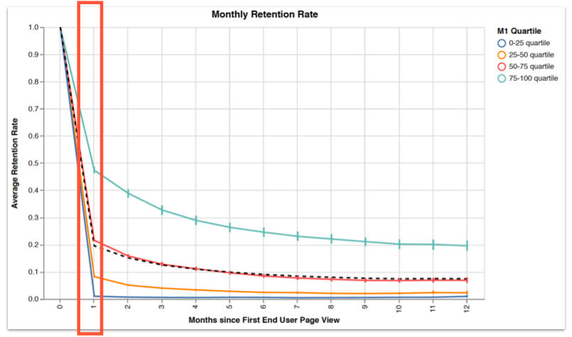 30 day retention rates for appcues customer end users