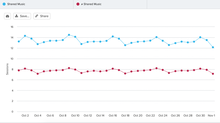 sessions per user engagement rate comparison