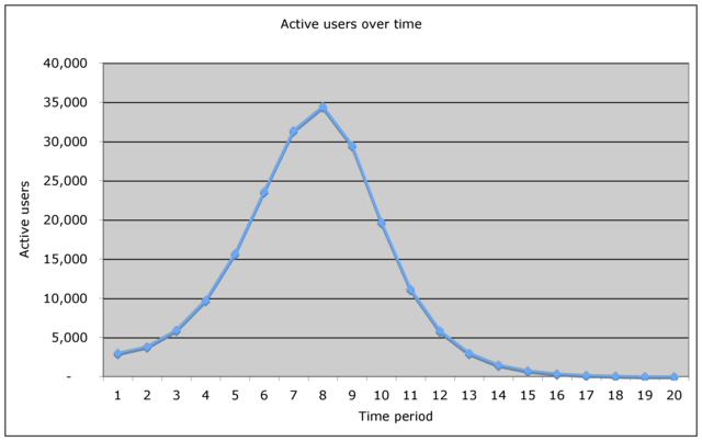 active users over time graph shark fin shape user engagement