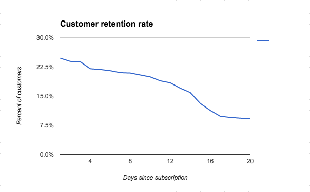 customer retention rate user engagement chart