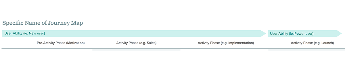 timing is an important part in experience mapping. this is an example of a journey map with user abilitiy, pre-activity phase and activity phases.