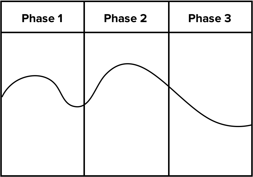 what is are experience maps? this is an image showing an experience map example with three phases