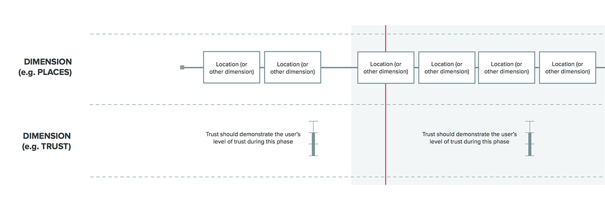 How to add dimensions to your UX map