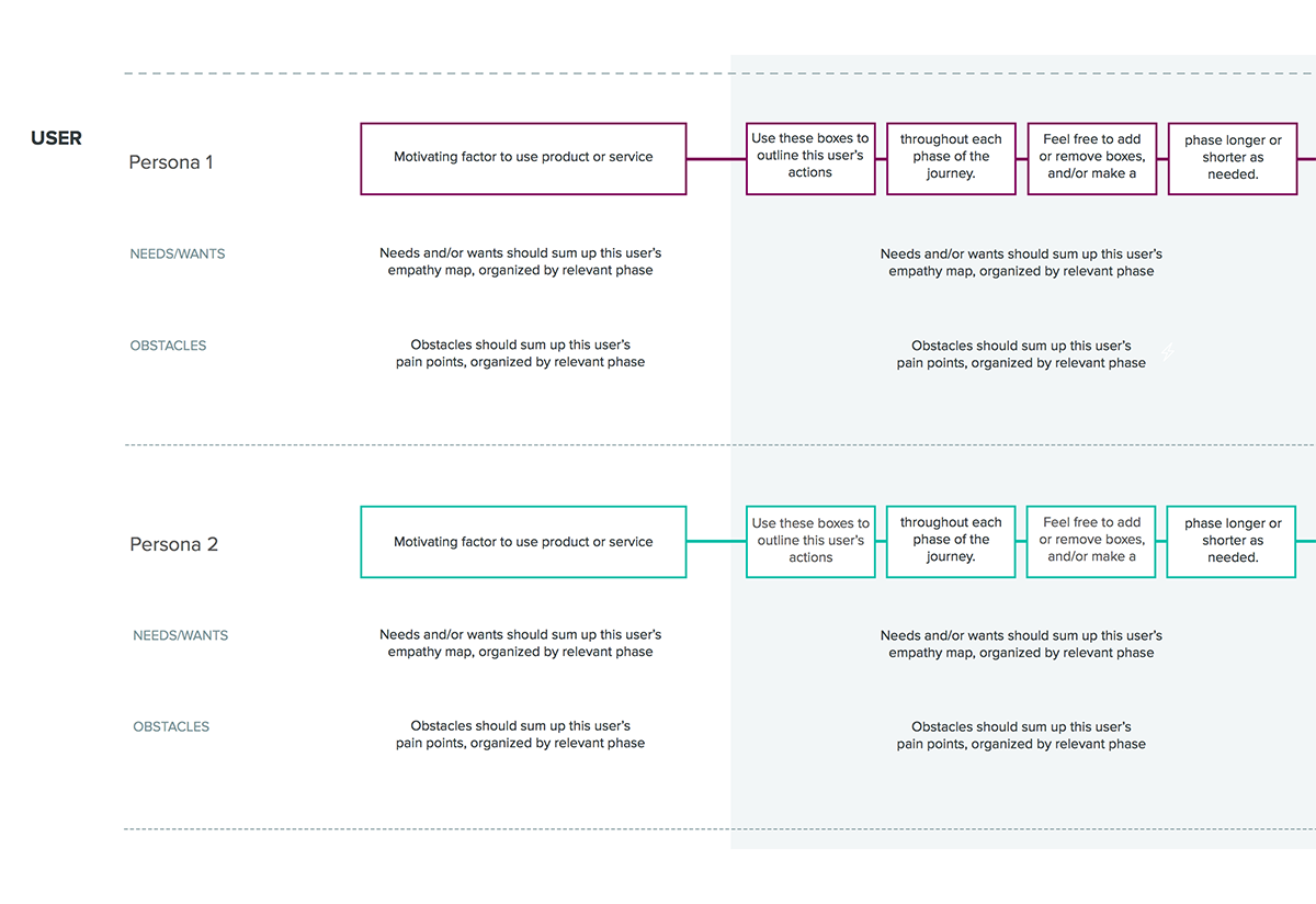 Empathy data is an essential part of UX mapping. An example chart showing how to map persona needs wants and obstacles