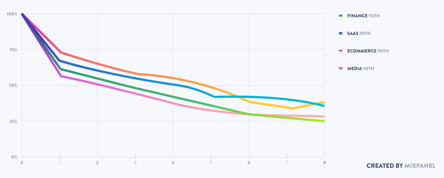 Mixpanel chart on user retention by category: finance, saas, ecommerce, and media