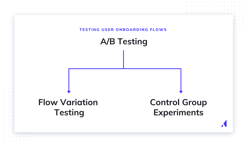 2 types of Appcues' A/B testing diagram: Flow variation testing vs. Control group experiments