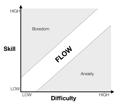 game flow skill vs difficulty graph showing the balance between boredom and anxiety in game design