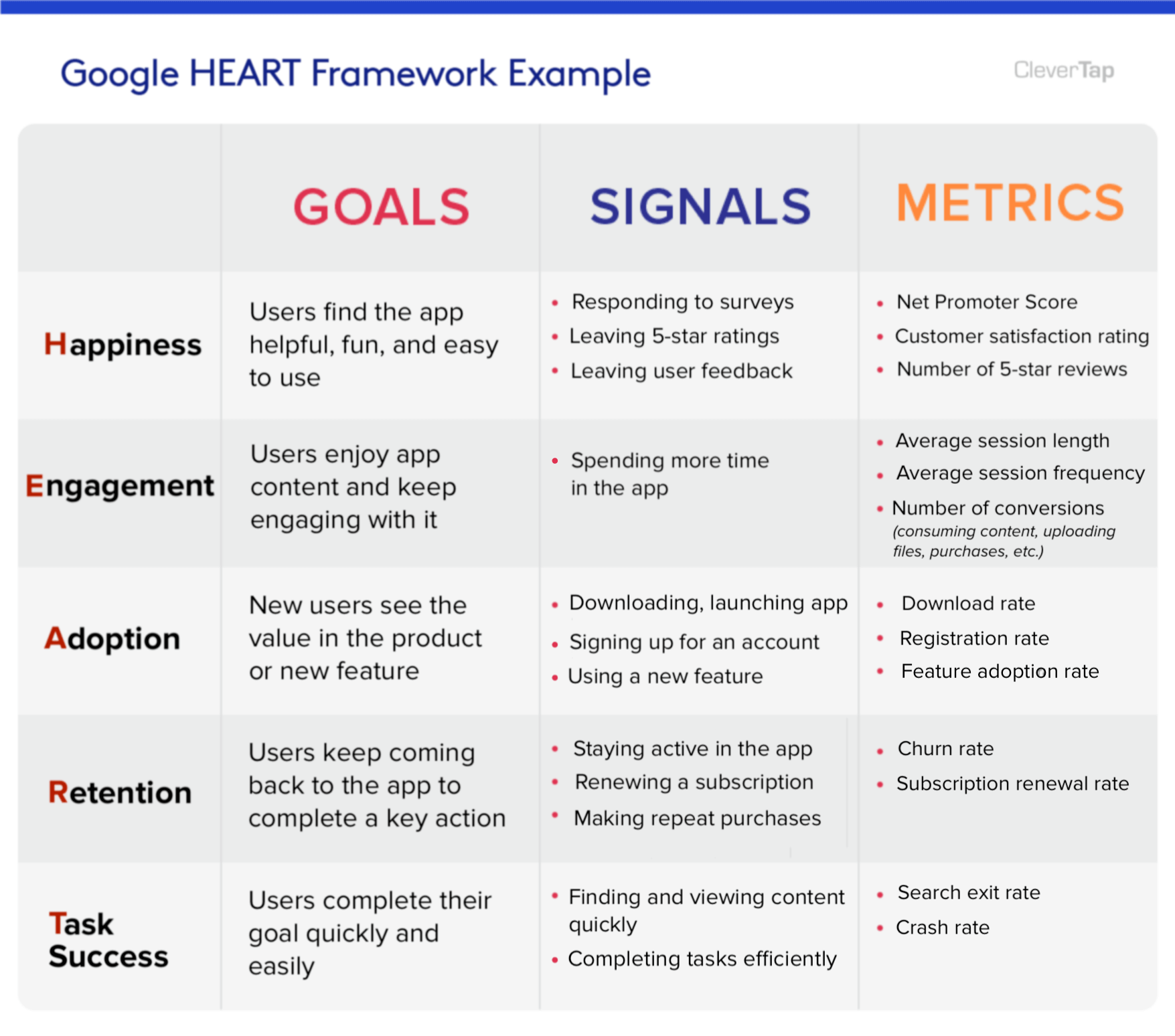 google heart framework example chart with goals, signals, and metrics for measuring UX