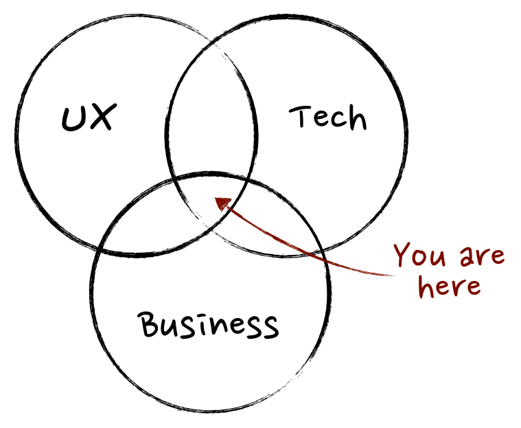 A venn diagram representing the location of product managers as the intersection between UX, technology, and business.