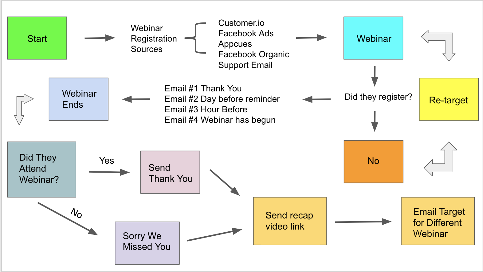 This is a flow chart showing a webinar marketing flow. It shows a marketing funnnel flow for webinars.