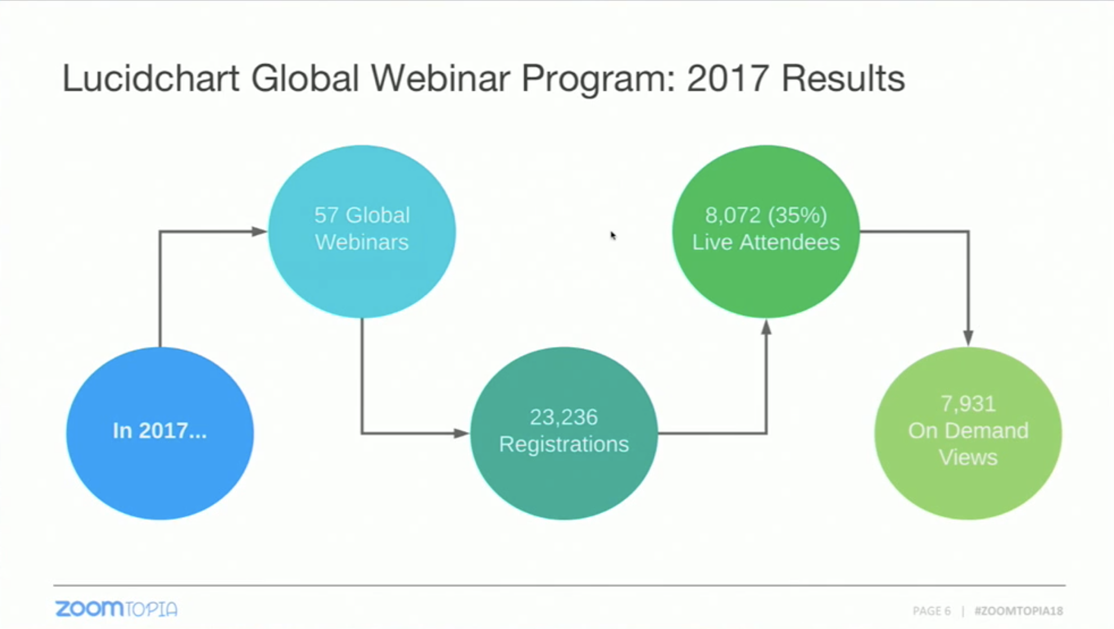 This is an infographic of a flow chart showing webinar results from 2017. This is a screencapture of a slide from a conference presentation about webinar marketing.