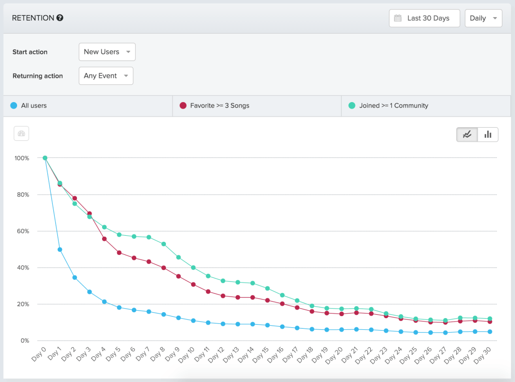 retention analysis curve example graph from amplitude