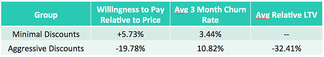 impact of discounts on churn rate and ltv table from price intelligently profitwell