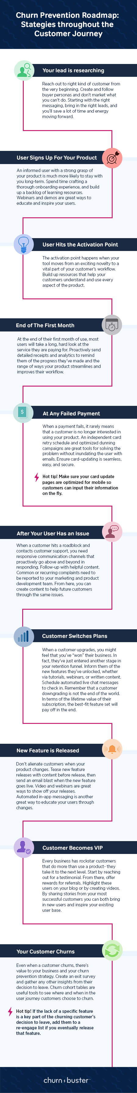 This is an infographic showing a churn prevention roadmap. It starts with the step "your lead is researching" and ends with "your customer churns" with many stages of the cusotmer journey in betwee. This infographic is from the SaaS company Churn Buster