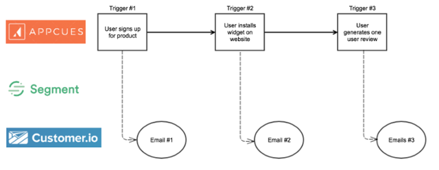 diagram showing how yotpo used behavioral triggers based on actions taken in an appcues flow to send emails