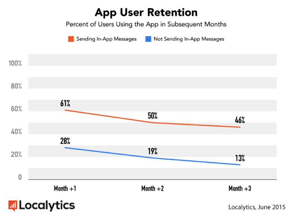 line graph showing mobile app user retention rates from locayltics. an orange line shoes retention rates by apps that use in-app messaging, a blue line shows retention rates from apps that do not 