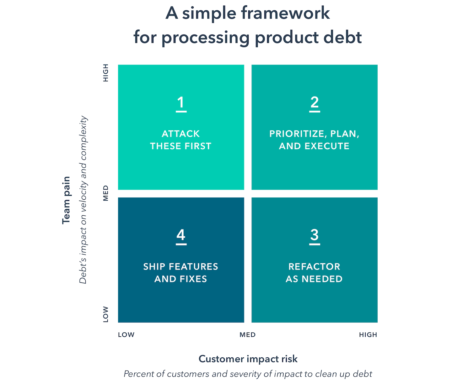 a framework for processing product debt in 4 quadrants, image from hubspot