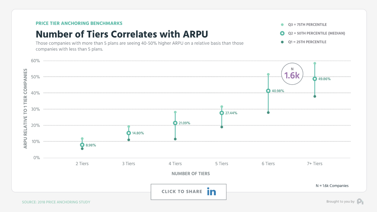 profitwell priceintelligently chart about tiered pricing correlating with ARPU