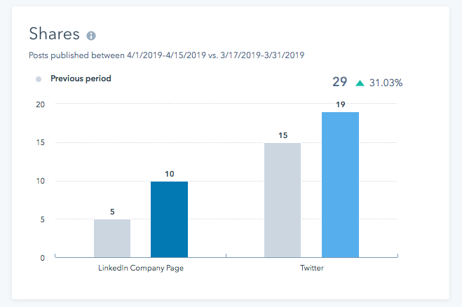 this is a screenshot of a bar chart from hubspot social media analytics showing social shares compared to previous period