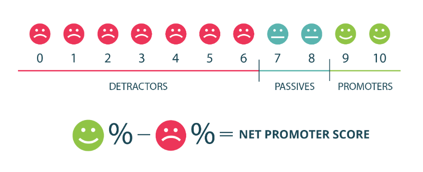 this is an illustration of the net promoter score (NPS) equation and the breakdown of nps scores into detractors passives and promoters